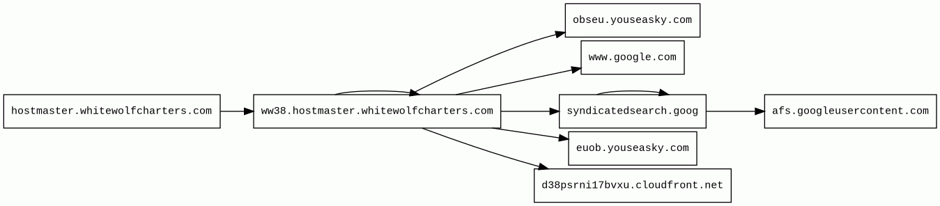 Report - hostmaster.whitewolfcharters.com/