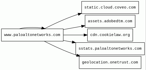 Report - www.paloaltonetworks.com/sase/access