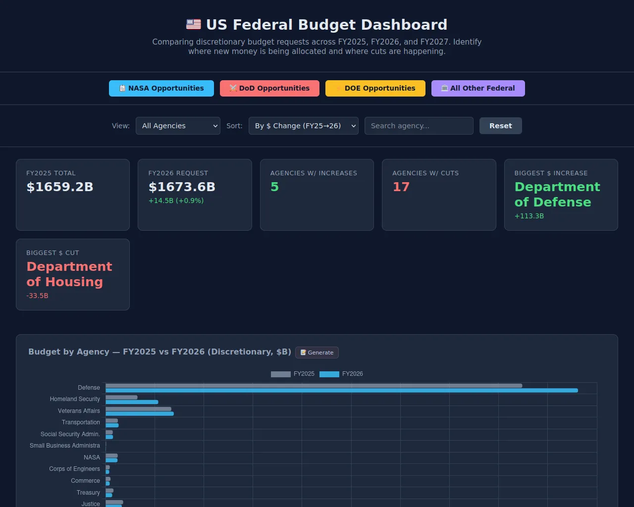 Screenshot of us-budget-dashboard-96x.pages.dev
