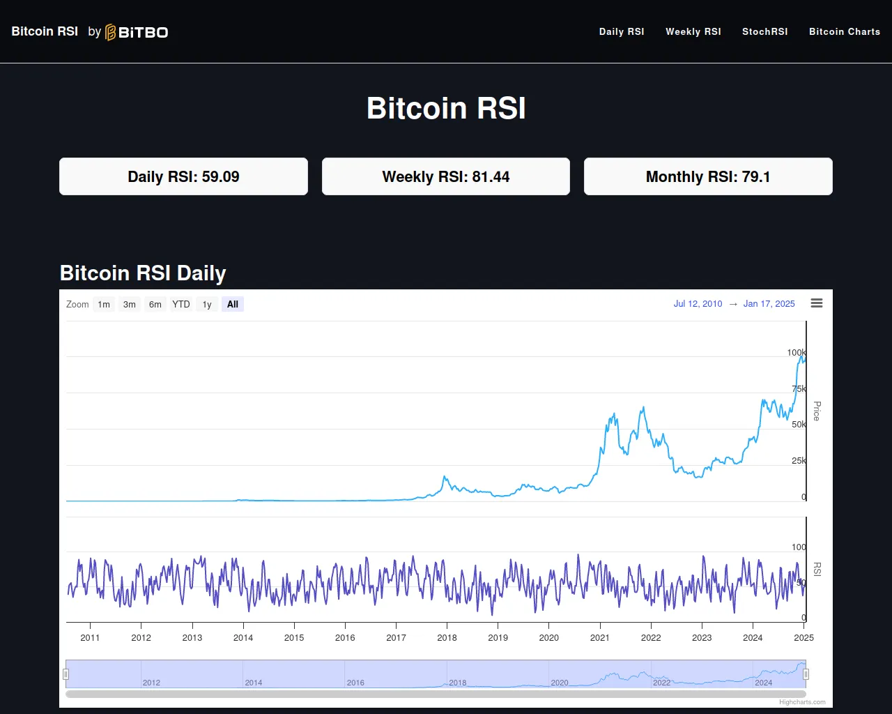 Screenshot of bitcoinrsi.pages.dev