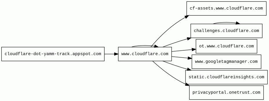 Report - cloudflare-dot-yamm-track.appspot.com/2wPj-s ...