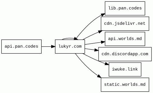Report - api.pan.codes/discord/ident.php?returnTo=https://lukyr.com/