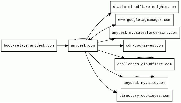 Report - boot-relays.anydesk.com